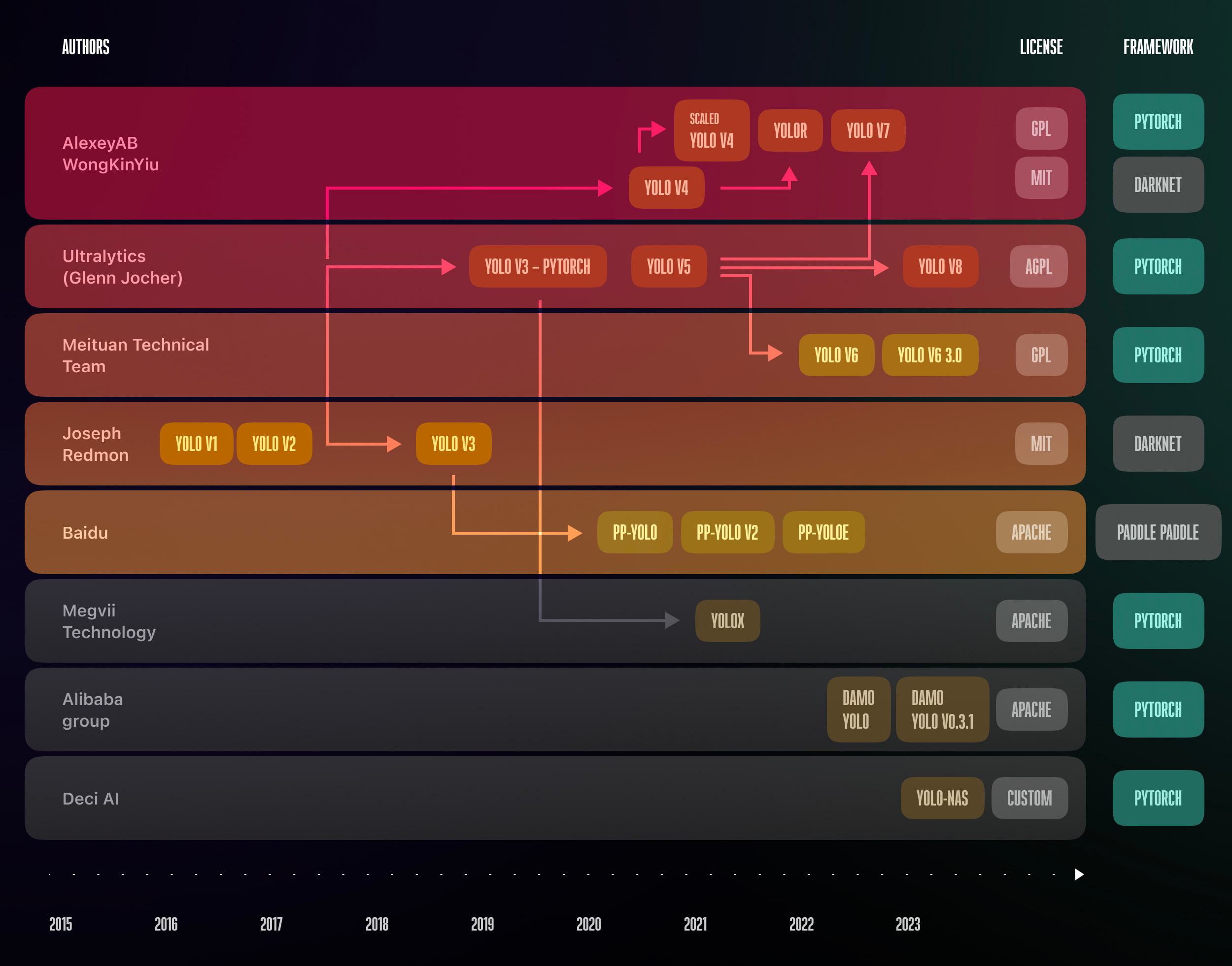 🚀 The Evolution of YOLO 🚀 - Forward Everyday