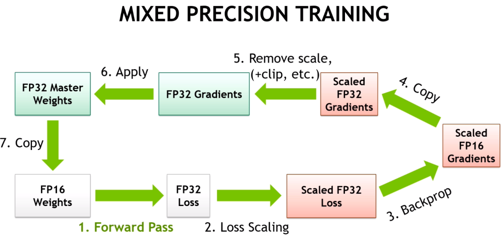 NVIDIA GPU - mixed precision training