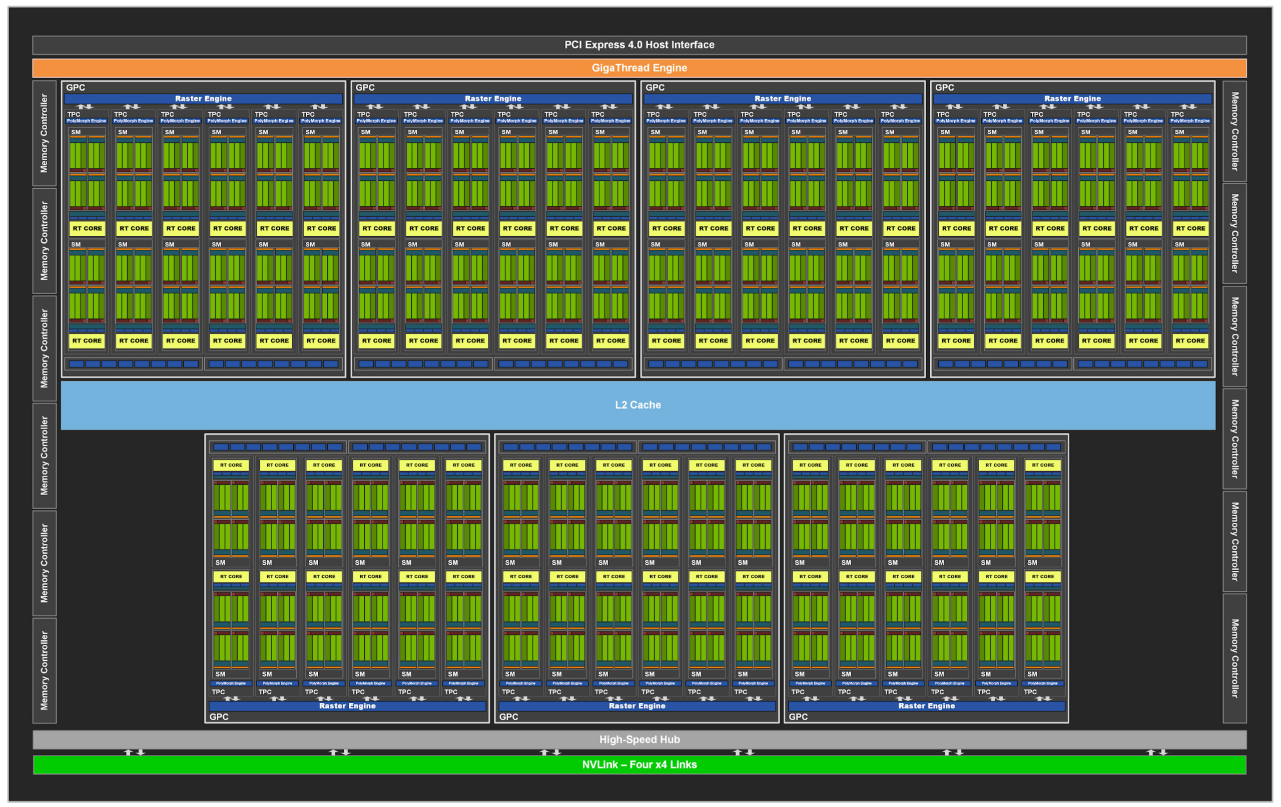 Nvidia RTX30 GPC block Diagram