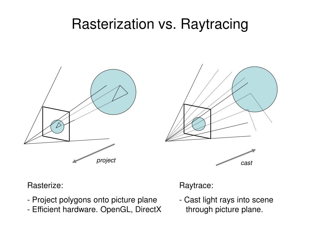 Rasterization vs Raytracing