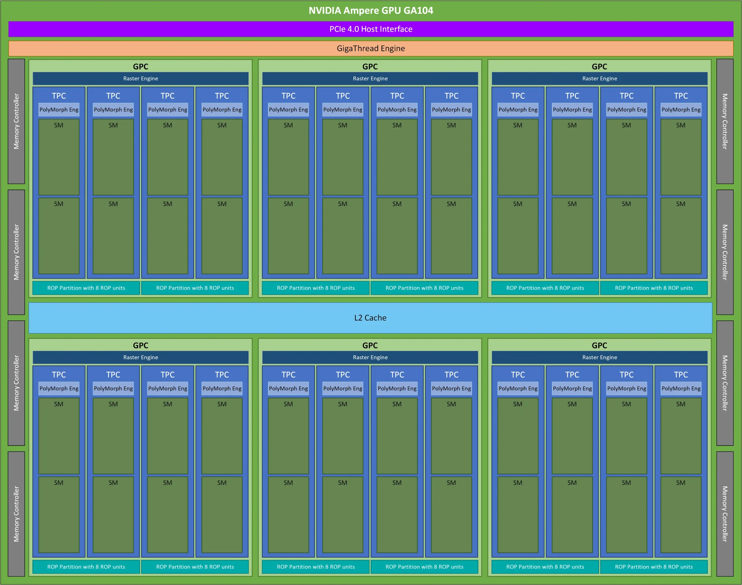 NVIDIA Ampere GA104 architecture showing GPC, TPC, SM.