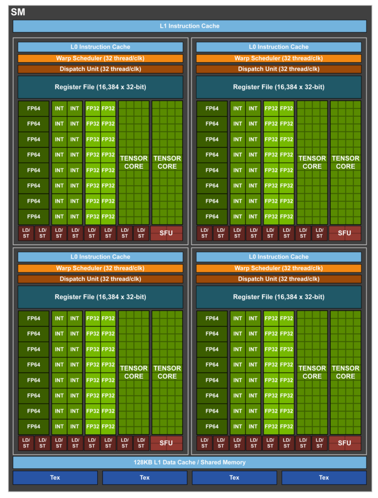 Nvidia Volta Streaming Multiprovessor (SM) block diagram