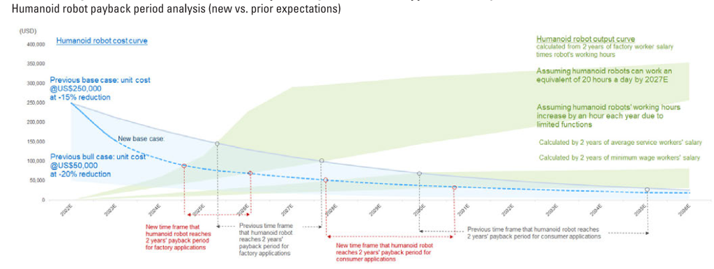 Robot cost curve